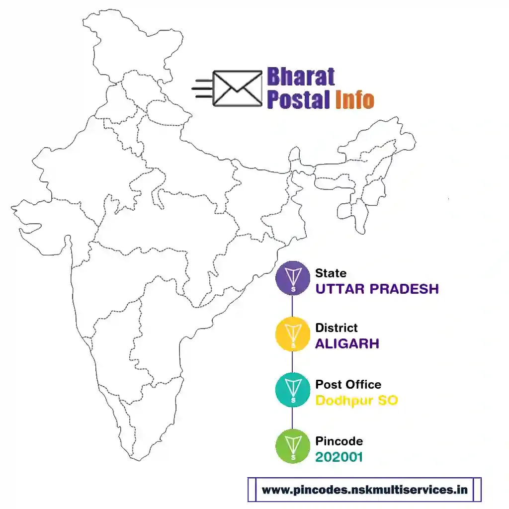 uttar pradesh-aligarh-dodhpur so-202001